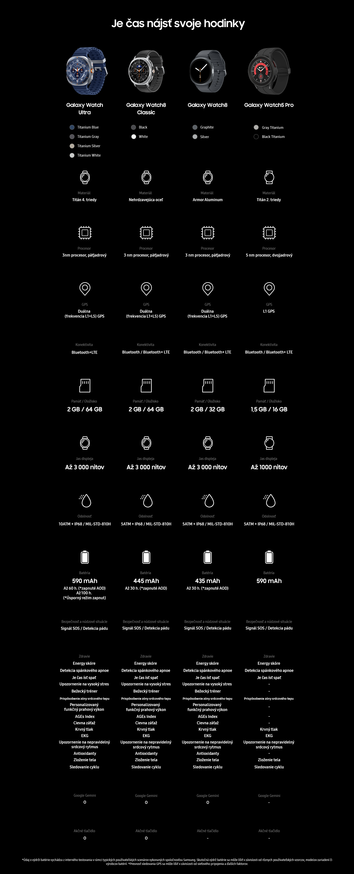 Materiál: Galaxy Watch Ultra: Titán triedy 4., Galaxy Watch8 Classic: Nehrdzavejúca oceľ, Galaxy Watch8: Armor Aluminum, Galaxy Watch5 Pro: Titán triedy 2., Procesor: Galaxy Watch Ultra: 3 nm procesor, päťjadrový, Galaxy Watch8 Classic: 3 nm procesor, päťjadrový, Galaxy Watch8: 3 nm procesor, 5-jadrový, Galaxy Watch5 Pro: 5 nm procesor, 2-jadrový. GPS: Galaxy Watch Ultra: Duálna (frekvencia L1+L5) GPS, Galaxy Watch8 Classic: Duálna (frekvencia L1+L5) GPS, Galaxy Watch8: Duálna (frekvencia L1+L5) GPS, Galaxy Watch5 Pro: L1 GPS. Konektivita: Galaxy Watch Ultra: Bluetooth+LTE, Galaxy Watch8 Classic: Bluetooth alebo Bluetooth+LTE, Galaxy Watch8: Bluetooth alebo Bluetooth+LTE, Galaxy Watch5 Pro: Bluetooth alebo Bluetooth+LTE. Pamäť a úložisko: Galaxy Watch Ultra: 2 GB a 64 GB, Galaxy Watch8 Classic: 2 GB a 64 GB, Galaxy Watch8: 2 GB a 32 GB, Galaxy Watch5 Pro: 1,5 GB an16 GB. Jas displeja: Galaxy Watch Ultra: Až 3 000 nitov, Galaxy Watch8 Classic: Až 3 000 nitov, Galaxy Watch8: Až 3 000 nitov, Galaxy Watch5 Pro: Až 1 000 nitov. Odolnosť: Galaxy Watch Ultra: 10 ATM+IP68, MIL-STD-810H, Galaxy Watch8 Classic: 5 ATM+IP68, MIL-STD-810H, Galaxy Watch8: 5 ATM+IP68, MIL-STD-810H, Galaxy Watch5 Pro: 5 ATM+IP68, MIL-STD-810H. Batéria: Galaxy Watch Ultra: 590 mAh, Až 60 hodín (so zapnutým AOD) Až 100 hodín (Úsporný režim zapnutý), Galaxy Watch8 Classic: 445 mAh, Až 30 hodín (so zapnutým AOD), Galaxy Watch8: 435 mAh, Až 30 hodín (so zapnutým AOD), Galaxy Watch5 Pro: 590 mAh. Bezpečnosť a núdzové situácie: Galaxy Watch Ultra: Signál SOS a detekcia pádu, Galaxy Watch8 Classic: Signál SOS a detekcia pádu, Galaxy Watch8: Signál SOS a detekcia pádu, Galaxy Watch5 Pro: Signál SOS a detekcia pádu. Zdravie: Galaxy Watch Ultra: Energy skóre, Detekcia spánkového apnoe, Je čas ísť spať, Upozornenie na vysoký stres, Bežecký tréner, Prispôsobenie zóny srdcového tepu, Personalizovaný funkčný prahový výkon, Meranie pokročilých produktov glykácie, Cievna záťaž, Krvný tlak, EKG, Upozornenie na nepravidelný srdcový rytmus, Antioxidanty, Zloženie tela, Sledovanie cyklu, Galaxy Watch8 Classic: Energy skóre, Detekcia spánkového apnoe, Je čas ísť spať, Upozornenie na vysoký stres, Bežecký tréner, Prispôsobenie zóny srdcového tepu, Personalizovaný funkčný prahový výkon, Meranie pokročilých produktov glykácie, Cievna záťaž, Krvný tlak, EKG, Upozornenie na nepravidelný srdcový rytmus, Antioxidanty, Zloženie tela, Sledovanie cyklu, Galaxy Watch8: Energy skóre, Detekcia spánkového apnoe, Je čas ísť spať, Upozornenie na vysoký stres, Bežecký tréner, Prispôsobenie zóny srdcového tepu, Personalizovaný funkčný prahový výkon, Meranie pokročilých produktov glykácie, Cievna záťaž, Krvný tlak, EKG, Upozornenie na nepravidelný srdcový rytmus, Antioxidanty, Zloženie tela, Sledovanie cyklu, Galaxy Watch5 Pro: Energy skóre, Detekcia spánkového apnoe, Je čas ísť spať, Prispôsobenie zóny srdcového tepu, Krvný tlak, EKG, Upozornenie na nepravidelný srdcový rytmus, Zloženie tela, Sledovanie cyklu.